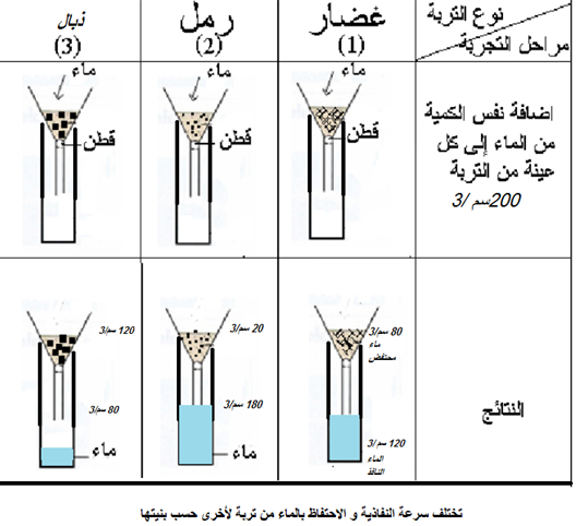 أي أنواع التربة أكثر قدرة على الإحتفاظ بالماء