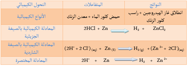 معادلة تفاعل الكلور مع الحديد