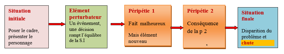 Projet 5 La Nouvelle Realiste Organiser Le Recit Chronologiquement Imadrassa